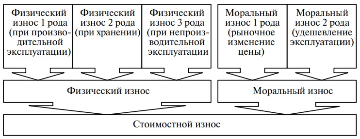 формула Составляющие элементы стоимостного износа техники