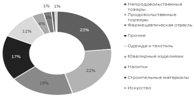 Структура выборки в разрезе подсегментам розничной торговли