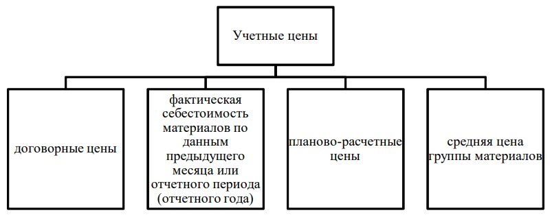 Цены применяемые в качестве учётных цен на материалы