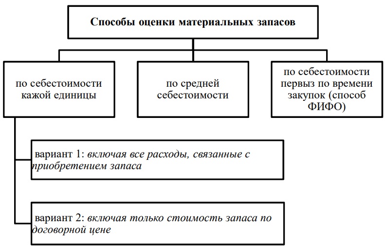 Способы оценки материальных запасов