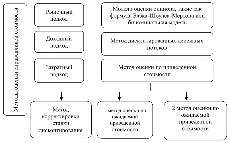 Методы оценки по справедливой стоимости в соответствии с МСФО 13 оценка справедливой стоимости