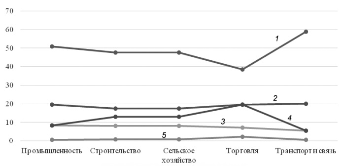 Структура добавленной стоимости по разноотраслевым предприятиям в 2015 г.