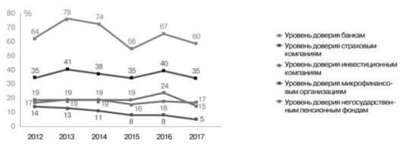 Уровень доверия населения к банковскому сектору