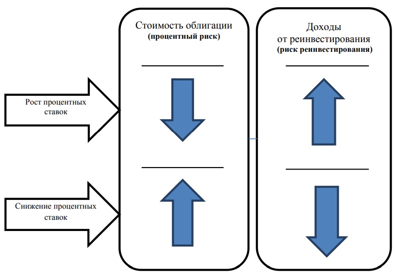 Влияние рисков на результаты инвестирования при изменении ставок