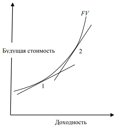 Зависимость будущей доходности от рыночной доходности