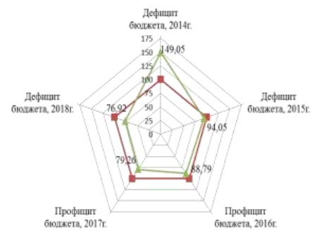 Оценка остроты кризисной ситуации в Бюджете Федерального фонда обязательного медицинского страхования