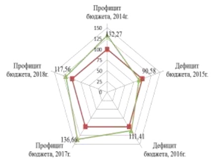 Оценка остроты кризисной ситуации в Бюджете фонда Социального страхования Российской Федерации