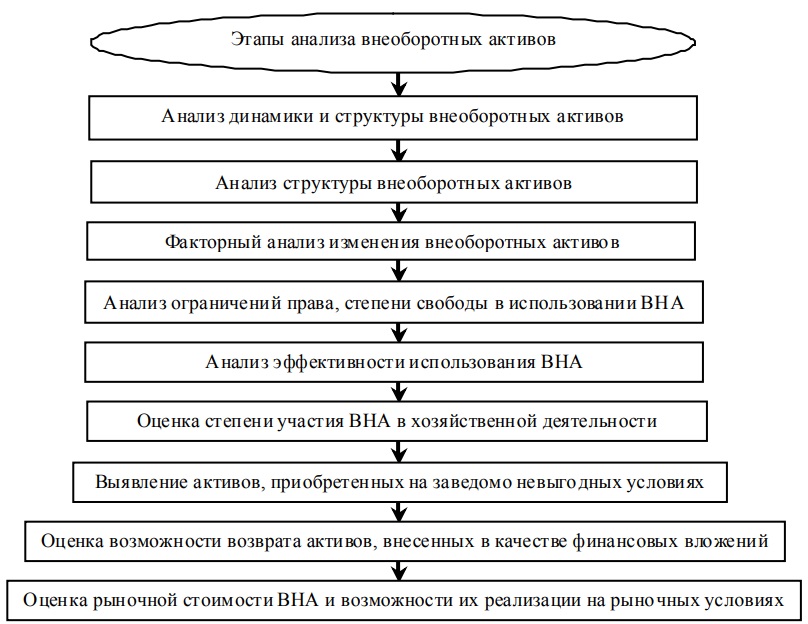 Этапы анализа внеоборотных активов предприятия