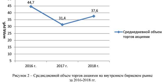 Среднегодовой объем торгов акциями на внутреннем биржевом рынке за 2016-2018 годы