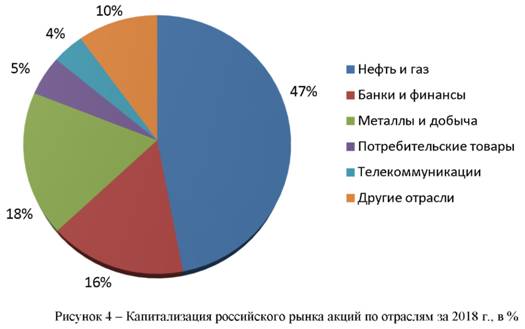 Капитализация российского рынка акций по отраслям в 2018 год