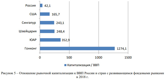 Отношение рыночной капитализации к ВВП России и стран с развивающимися фондовыми рынками в 2018 году