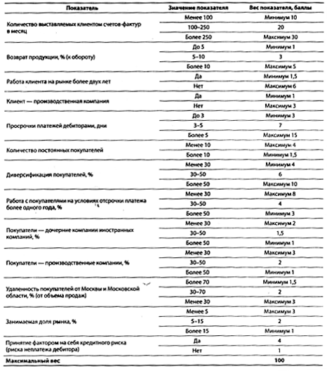 Расчет комиссии за факторинговое обслуживание