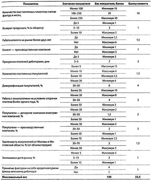 Оценка клиента