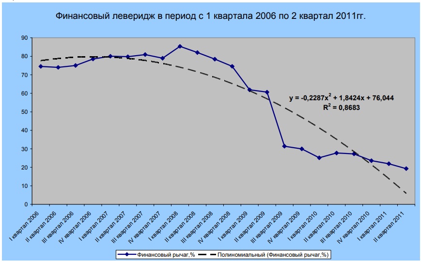 Изменение финансового левериджа