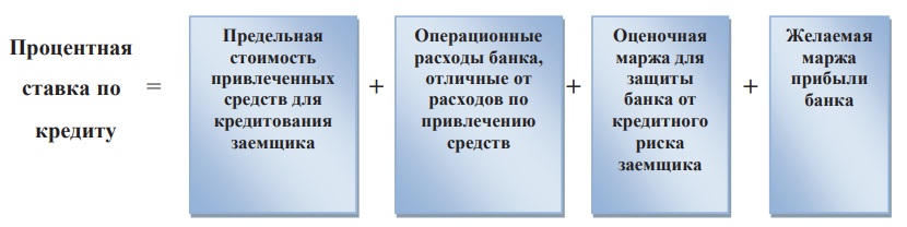Модель ценообразования по кредиту стоимость плюс