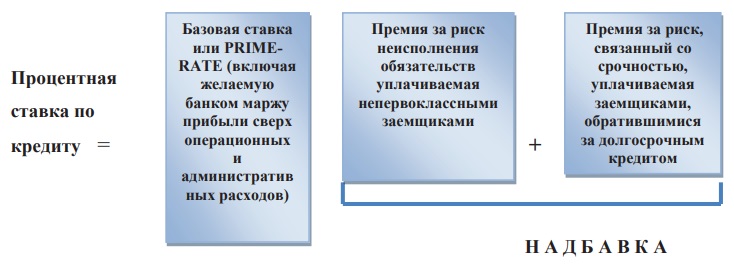 Модель ценового лидерства на основе prime rate