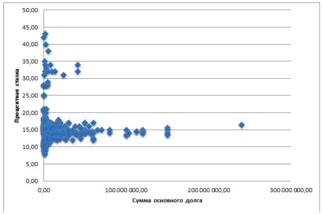 Зависимость процентной ставки по кредиту от суммы основного долга