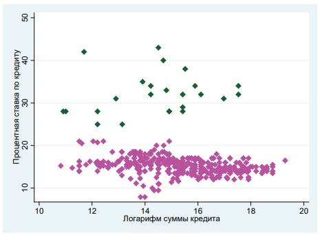 Диаграмма рассеивания процентные ставки по ссудам в зависимости от суммы кредита