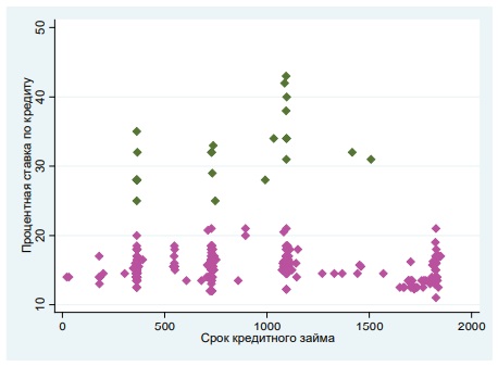 Диаграмма рассеивания процентной ставки по ссудам в зависимости от срока кредита