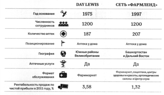 Аптечная сеть Великобритании и России