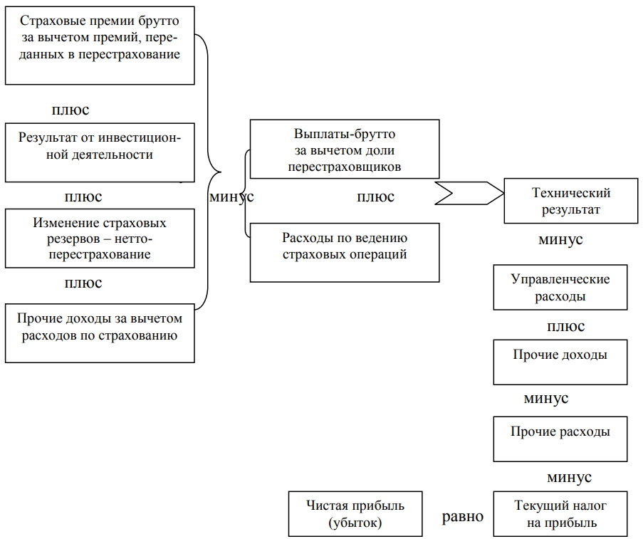 Схема формирования финансового результата Согласно текущему РСБУ