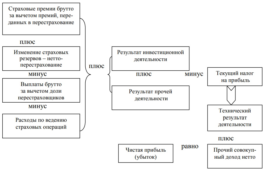 Схема формирования финансового результата по ОСБУ