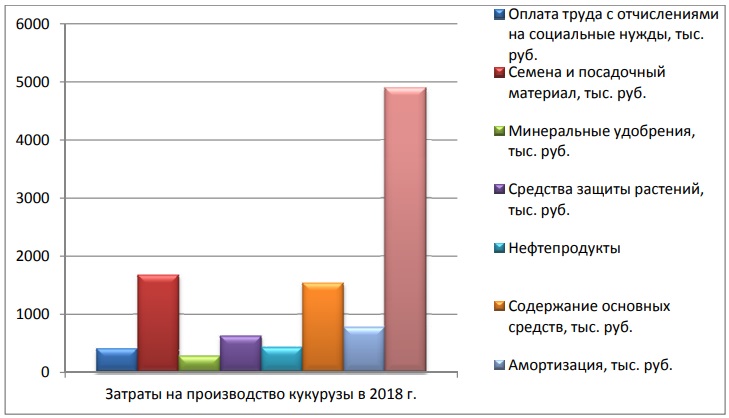 Структура затрат на производство кукурузы ООО племзавод Дружба Калининского района Краснодарского края в 2018 году