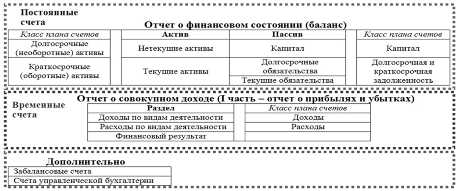 общая схема структурирование по разделам плана счетов соответствующих мсфо