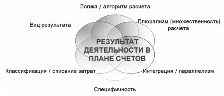 Факторы учета затрат и финансовых результатов влияющие на архитектуру плана счетов