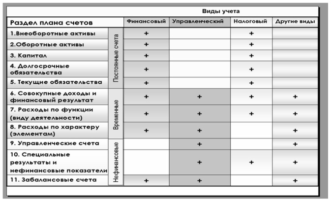 Возможный вариант структурирования плана счетов