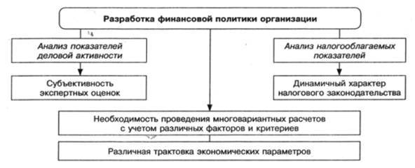 Особенности анализа показателей налогооблажения и деловой активности