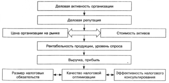 Роль показателей налогооблажения в качественной оценке деловой активности