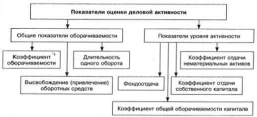 Система показателей, спользуемая для оценки уровня деловой активности