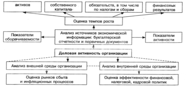 Методика анализа деловой активности