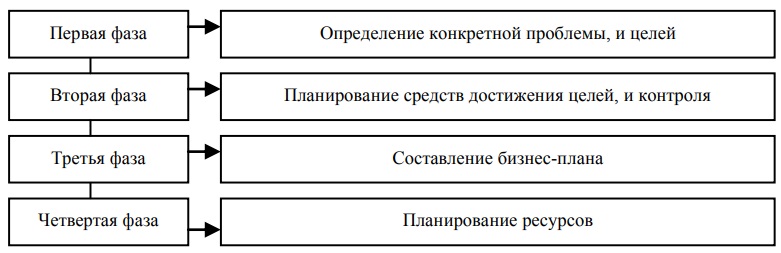 Фазы планирования финансового оздоровления предприятия