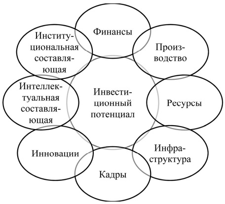 Составляющие инвестиционного потенциала предприятия