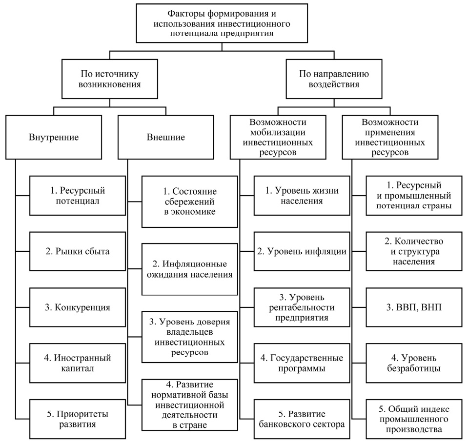 Факторы формирования и реализации инвестиционного потенциала