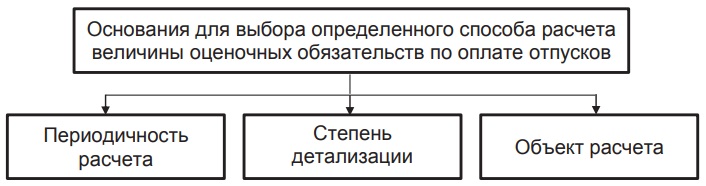 Критерии выбора способа расчёта оценочных обязательств