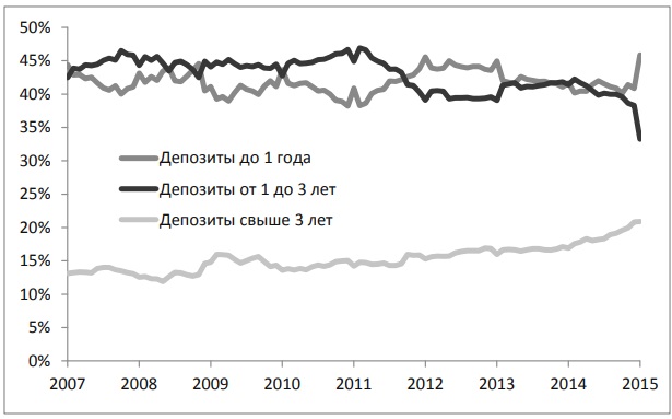 Структура банковских депозитов по срочности в 2007-2014 годах