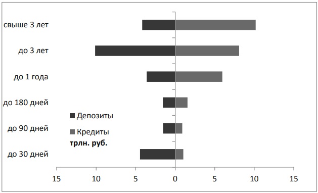 Структура банковских депозитов и кредитных вложений по срочности - средние значения за 2006 2014 года