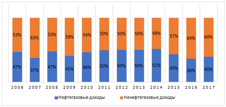 Динамика доля нефтегазовых и ненефтегазовых доходов федерального бюджета