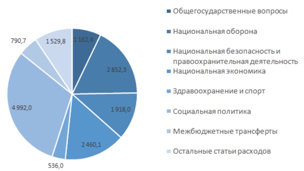 Структура расходов федерального бюджета в 2017 году