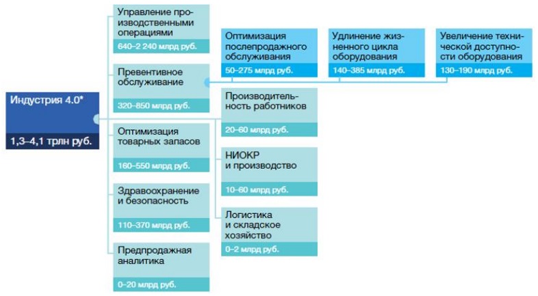 Эффект для России отменён исходя из расчётного эффекта внедрения технологий индустрии 4.0 в развивающихся странах с поправкой на долю ВВП России в общем ВВП развивающихся стран