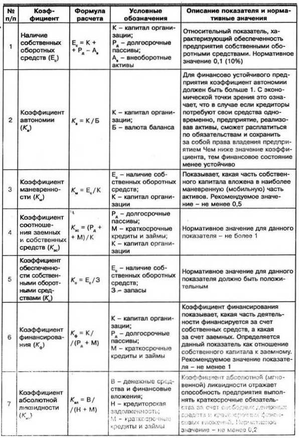 Основные  показатели для оценки финансовой устойчивости сельскохозяйственной организации, рассчитанные на основе её финансовой отчетности