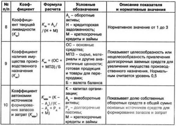 Окончание таблицы 2