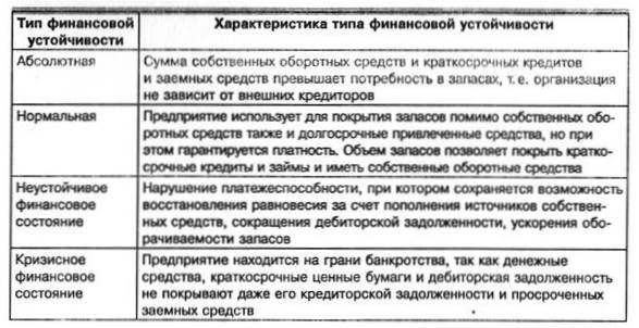 Тип финансовой. Типы фин устойчивости предприятия. Таблица 1 - типы финансовой устойчивости предприятия.