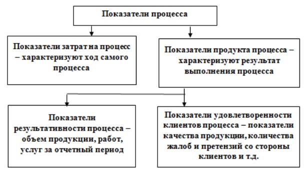 Основные показатели процессов