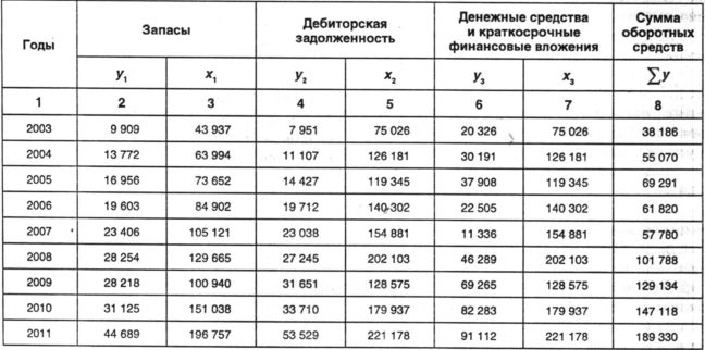 Состав и динамика оборотных средств предприятия, млн руб.