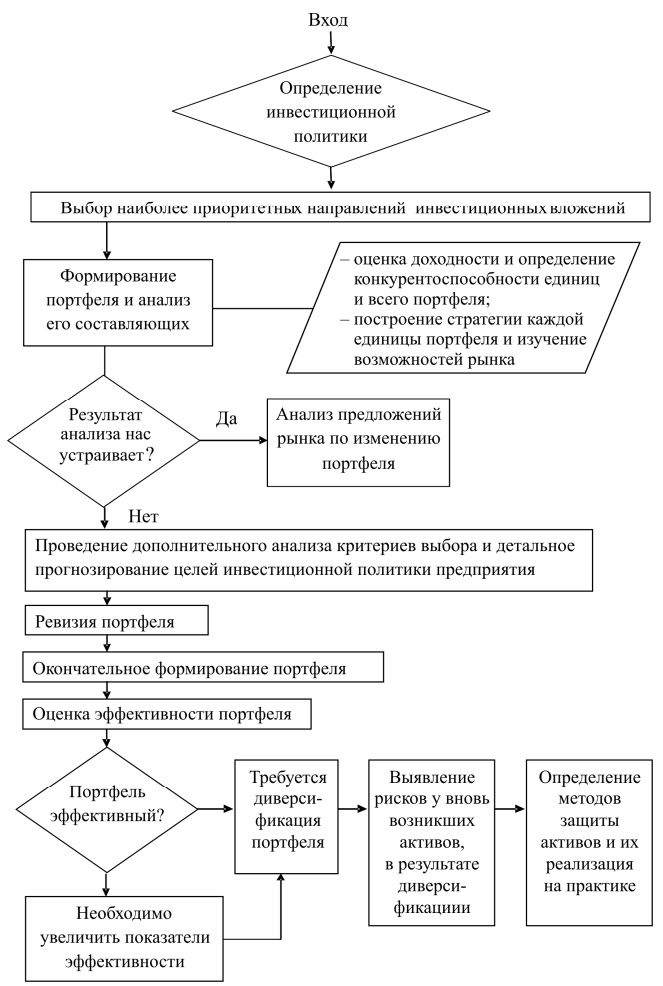 Этапы процесса управления портфелем активов