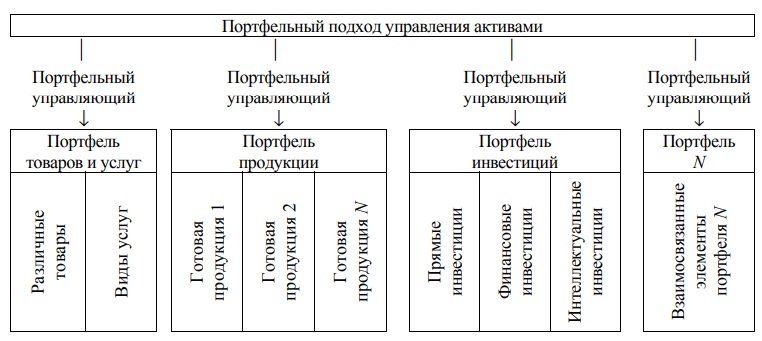 Портфельный подход к управлению активами